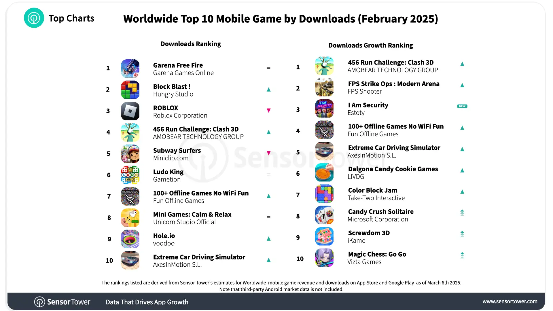 2025-feb-worldwide-top-10-mobile-games-download
