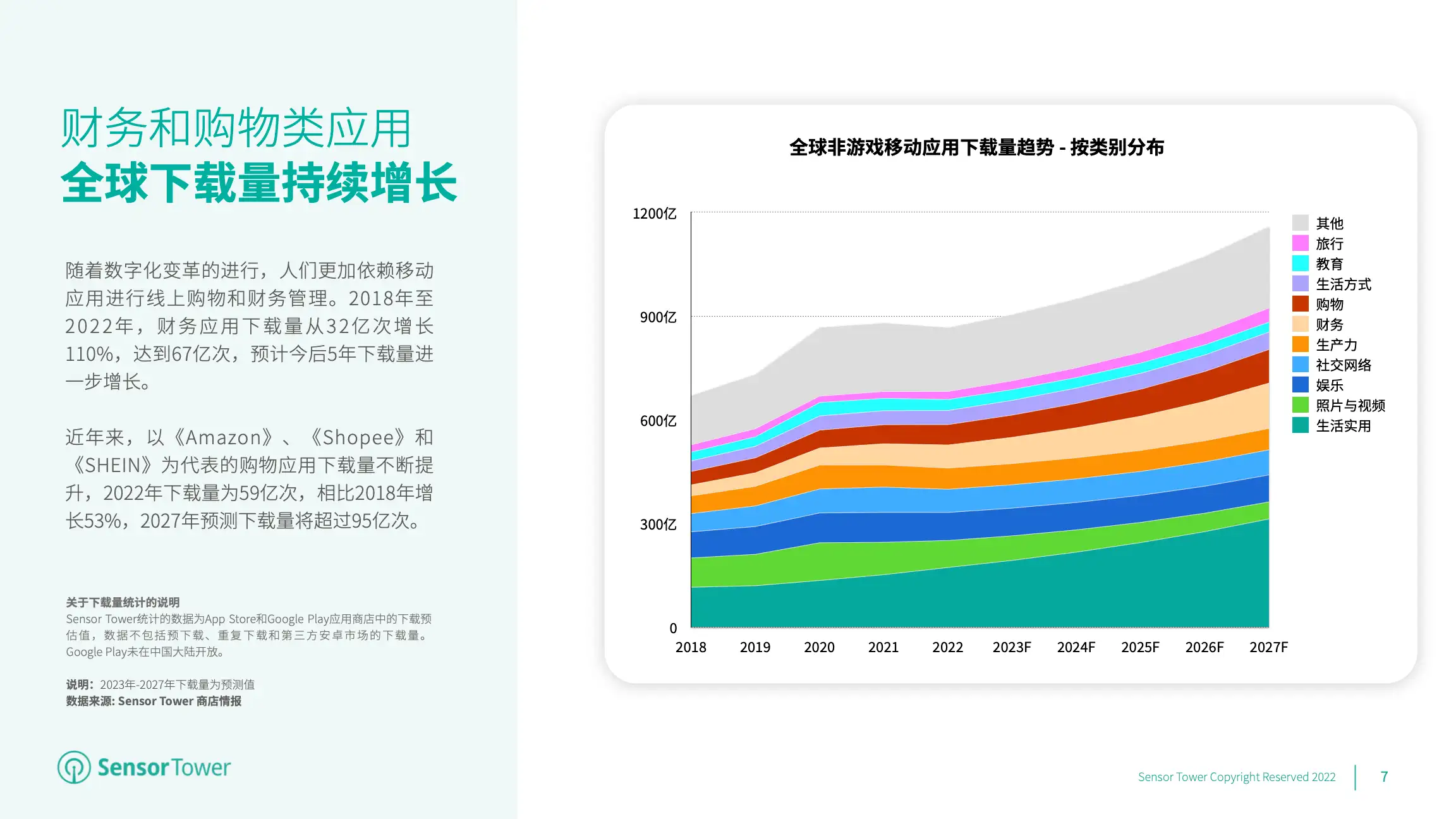 2023年全球移动应用(非游戏)市场展望(pg7)