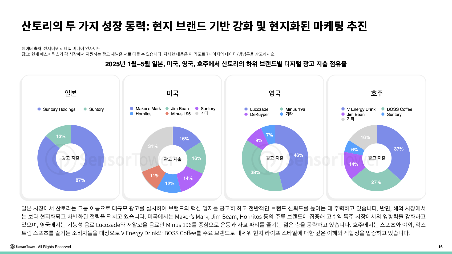 -KR- Top APAC Food & Beverage Advertisers 2025 Report(pg16)