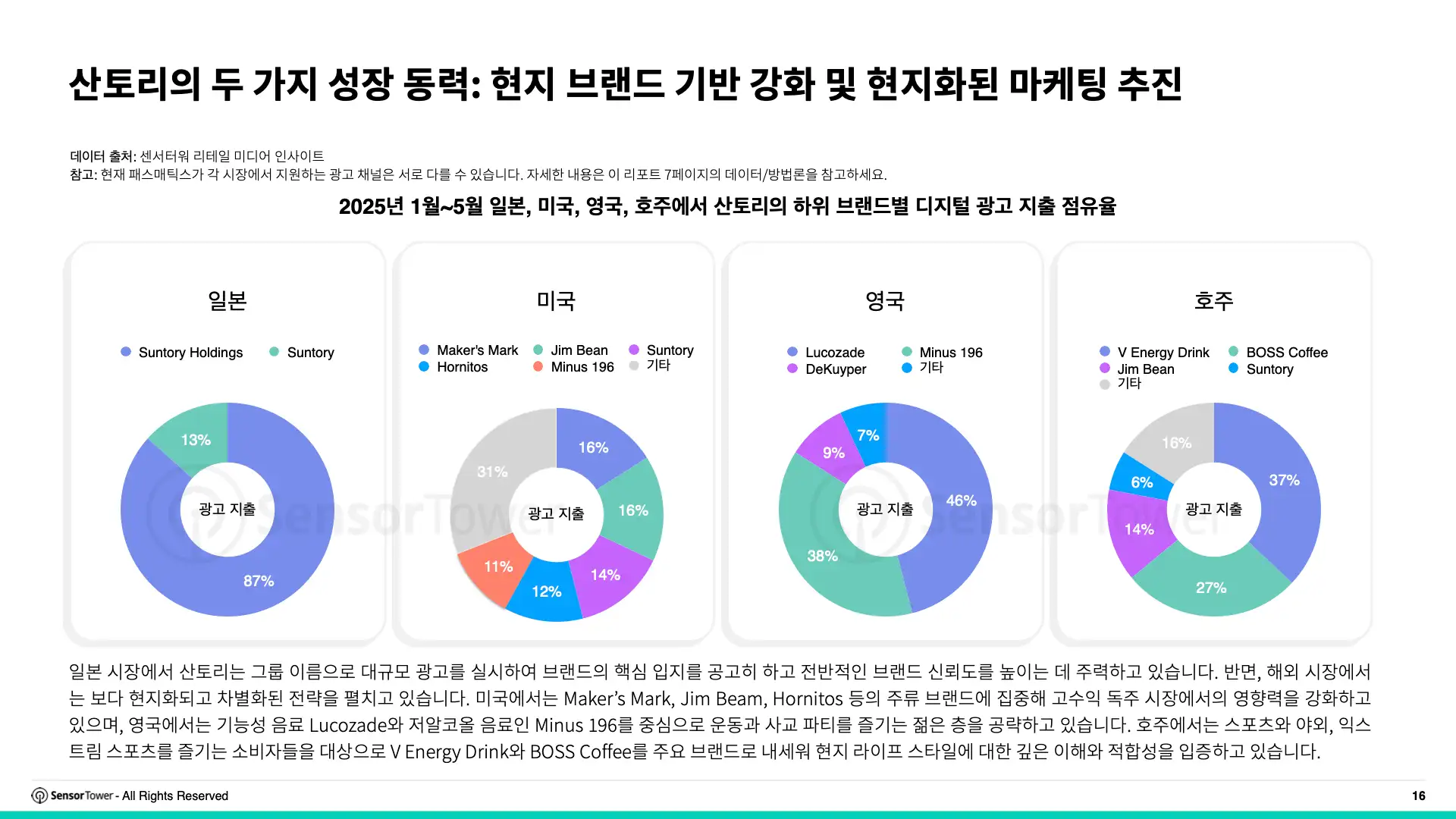-KR- Top APAC Food & Beverage Advertisers 2025 Report(pg16)