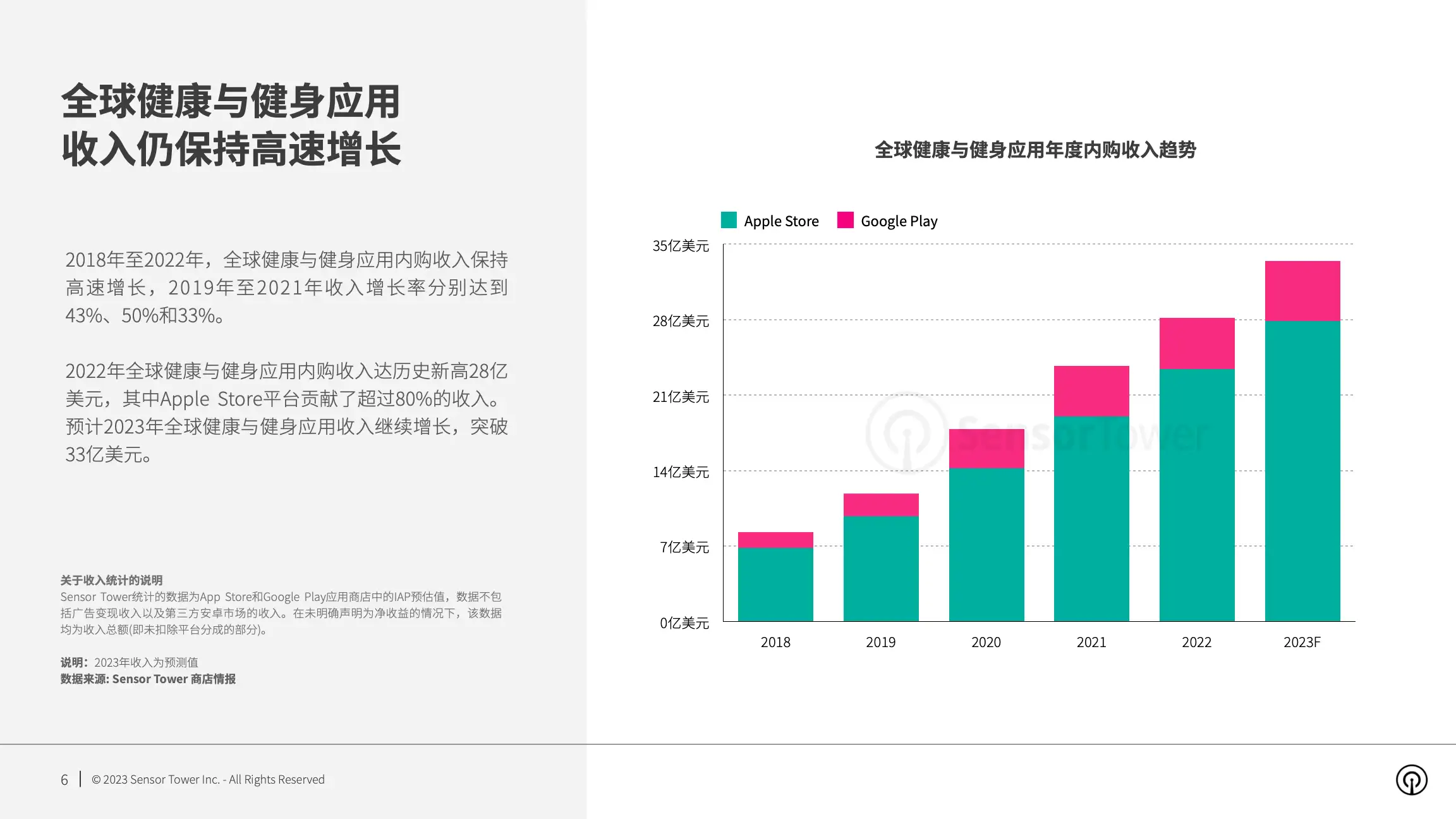 2023年全球健康与健身应用市场洞察(pg6)