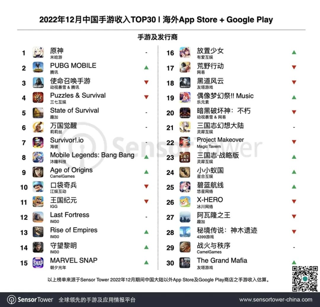 2022年12月成功出海的中国手游-chart-1