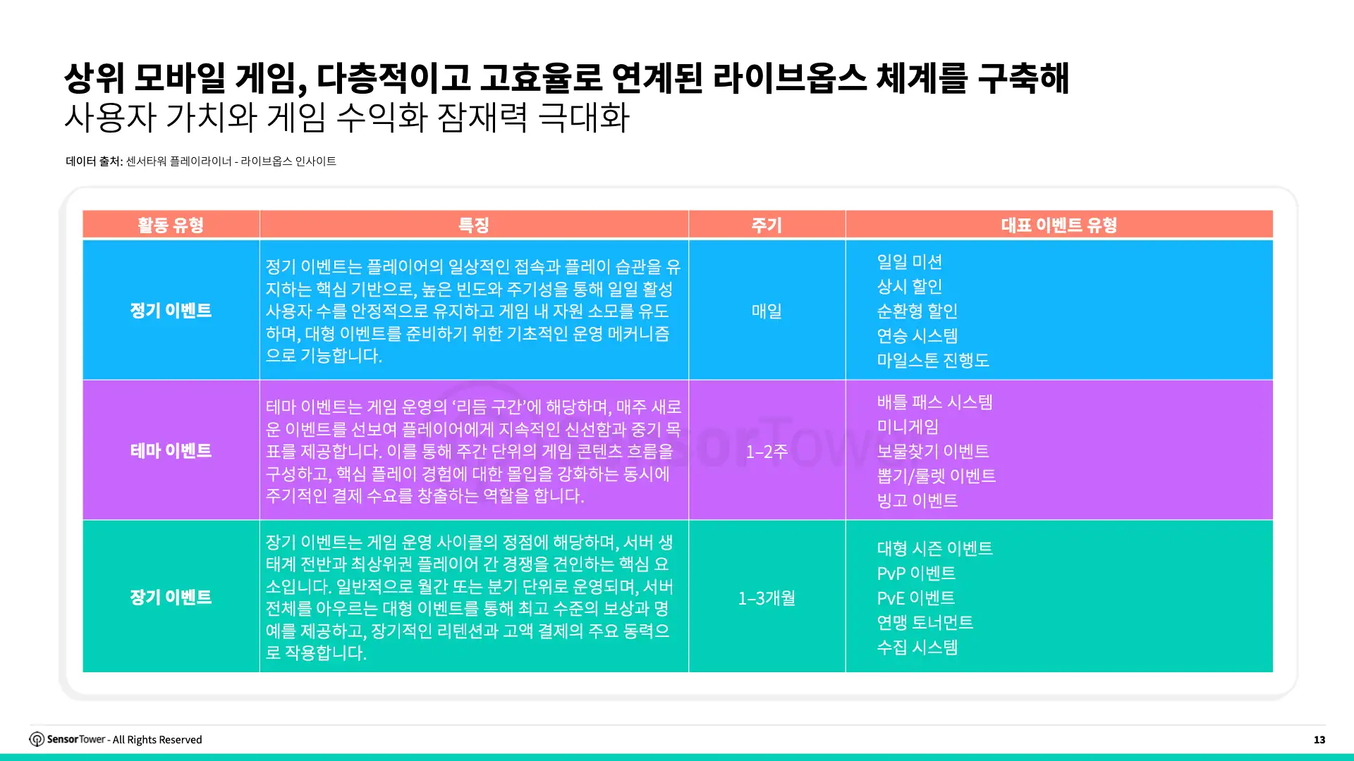 -KR- Live Ops Strategies of Top Grossing Mobile Games 2025 Report(pg13)