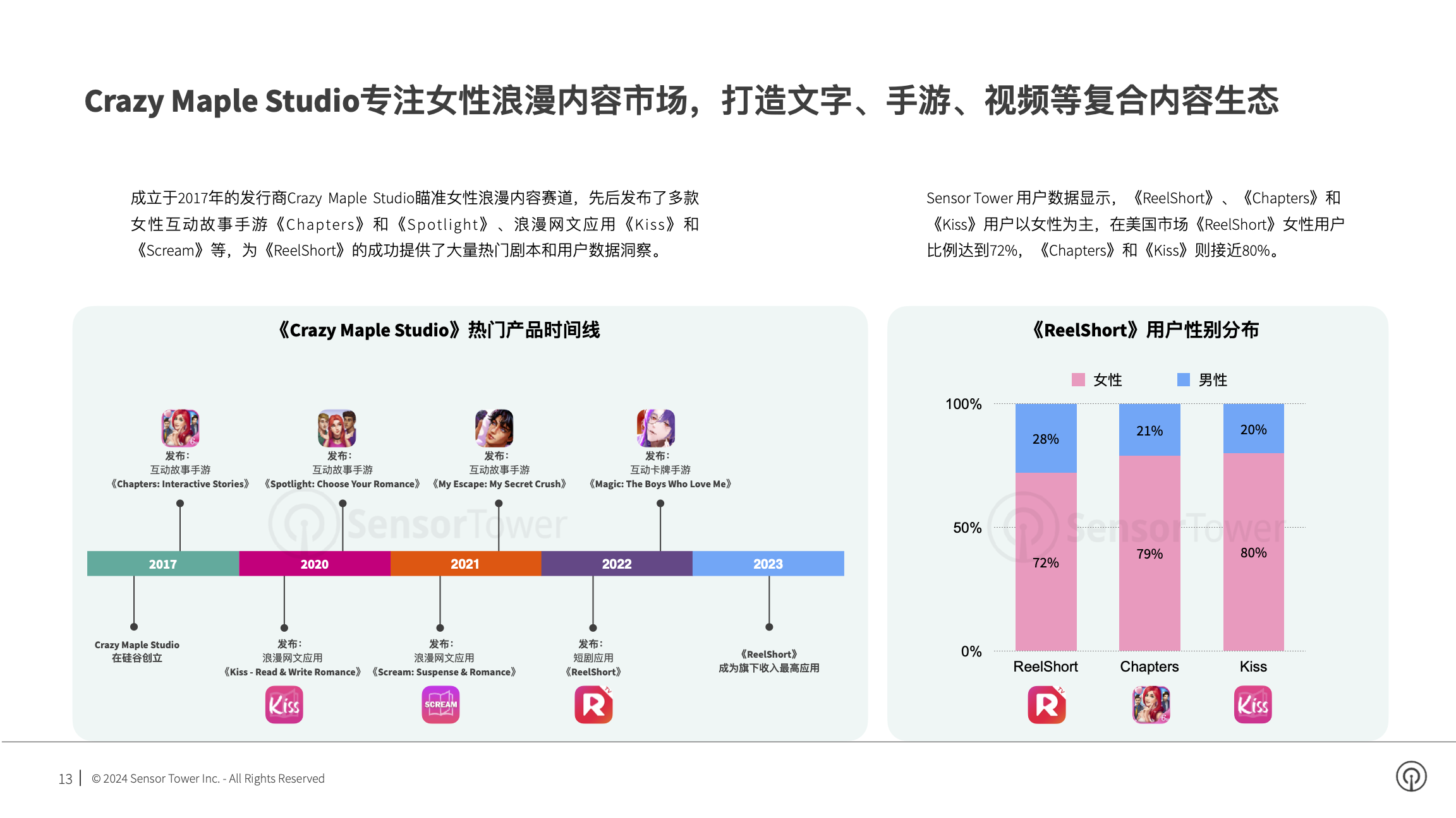 2024年短剧出海市场洞察(pg13)