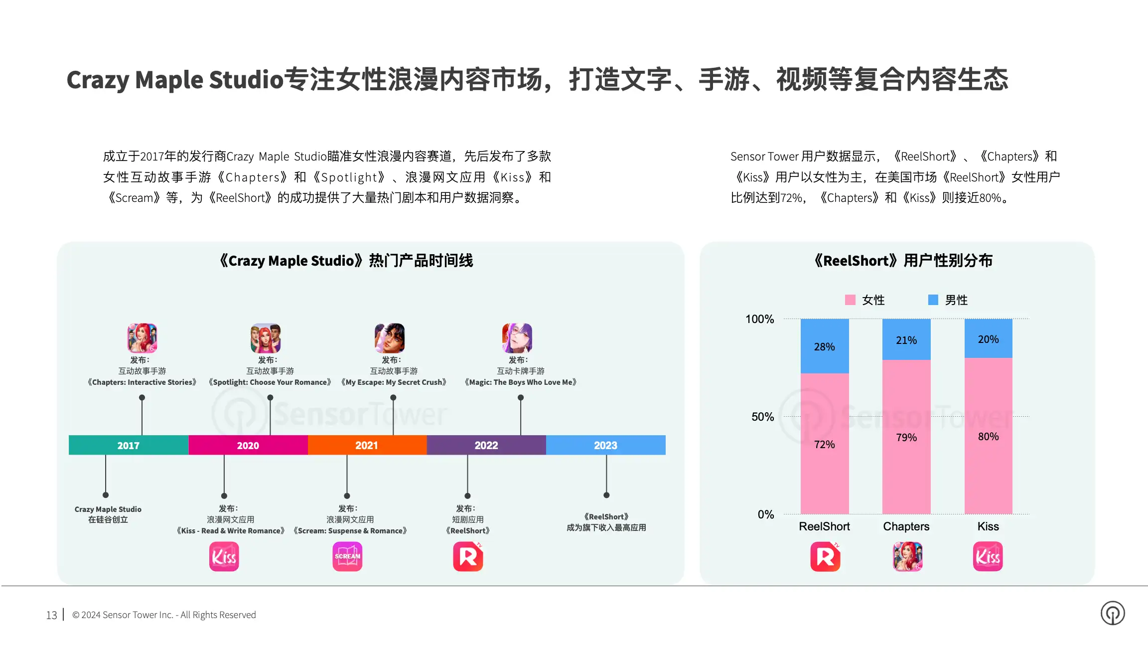 2024年短剧出海市场洞察(pg13)