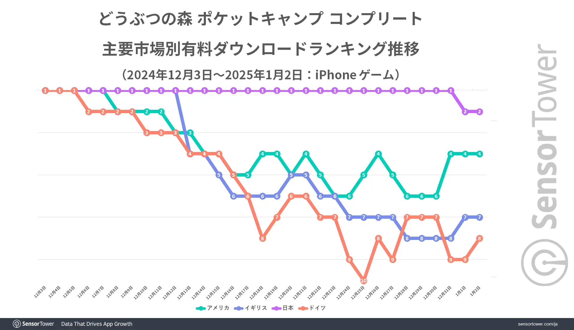 Ranking-trend-PocketCamp
