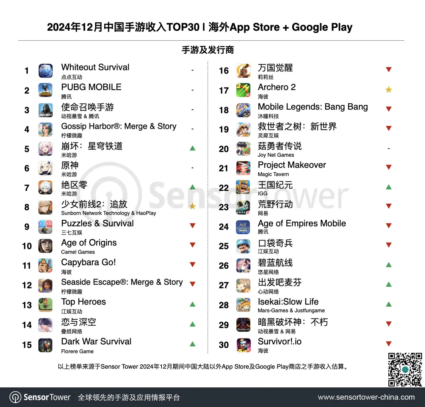 2024年12月成功出海的中国手游-chart-1