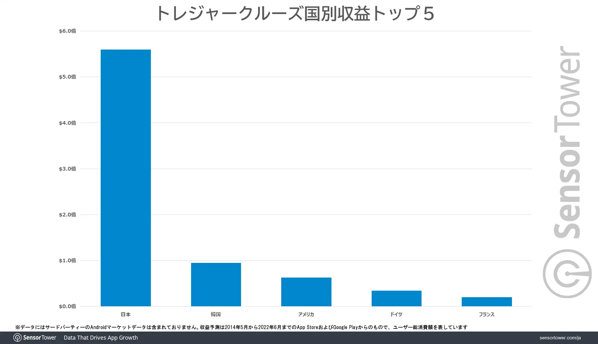 Treasure Cruise Revenue comparison
