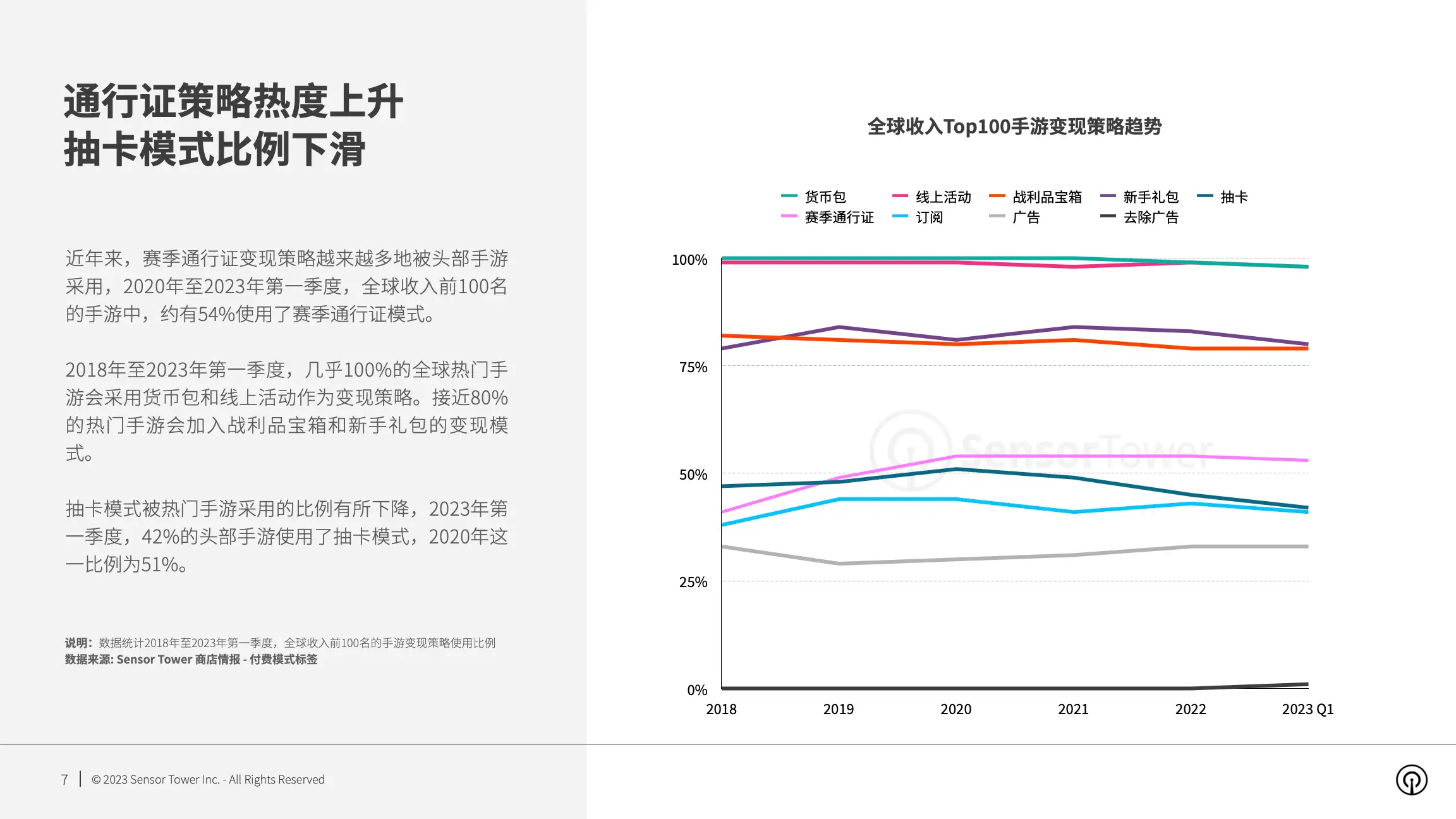 2023年全球手游变现趋势洞察(pg7)