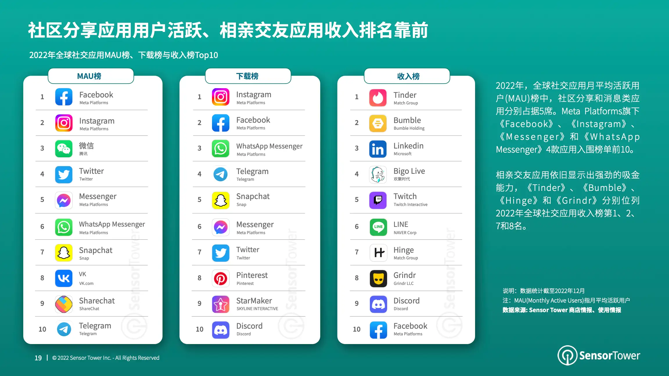 2023年全球移动应用(非游戏)市场展望(pg19)