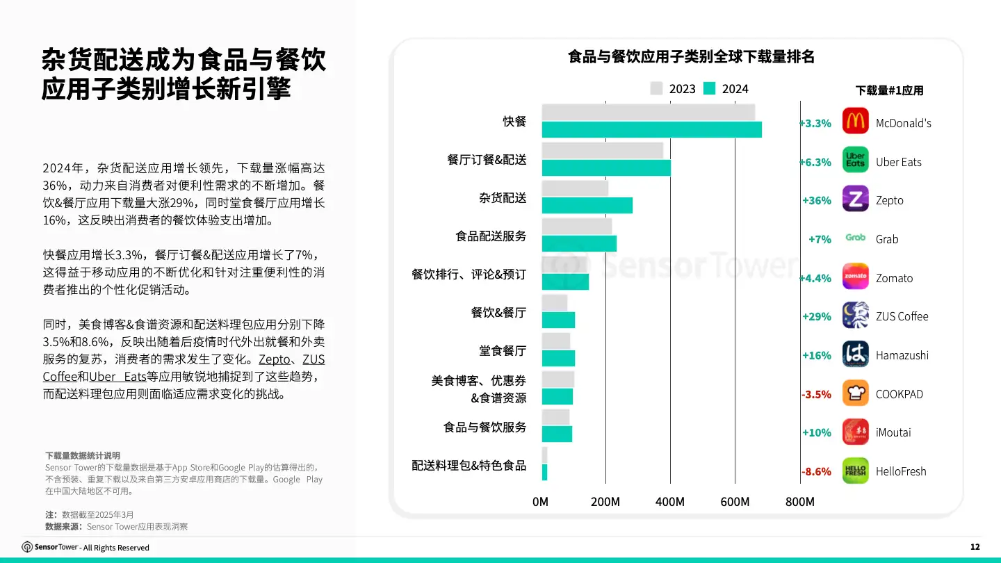 -CN- 2025 Food and Dining and Brands Report(pg12)