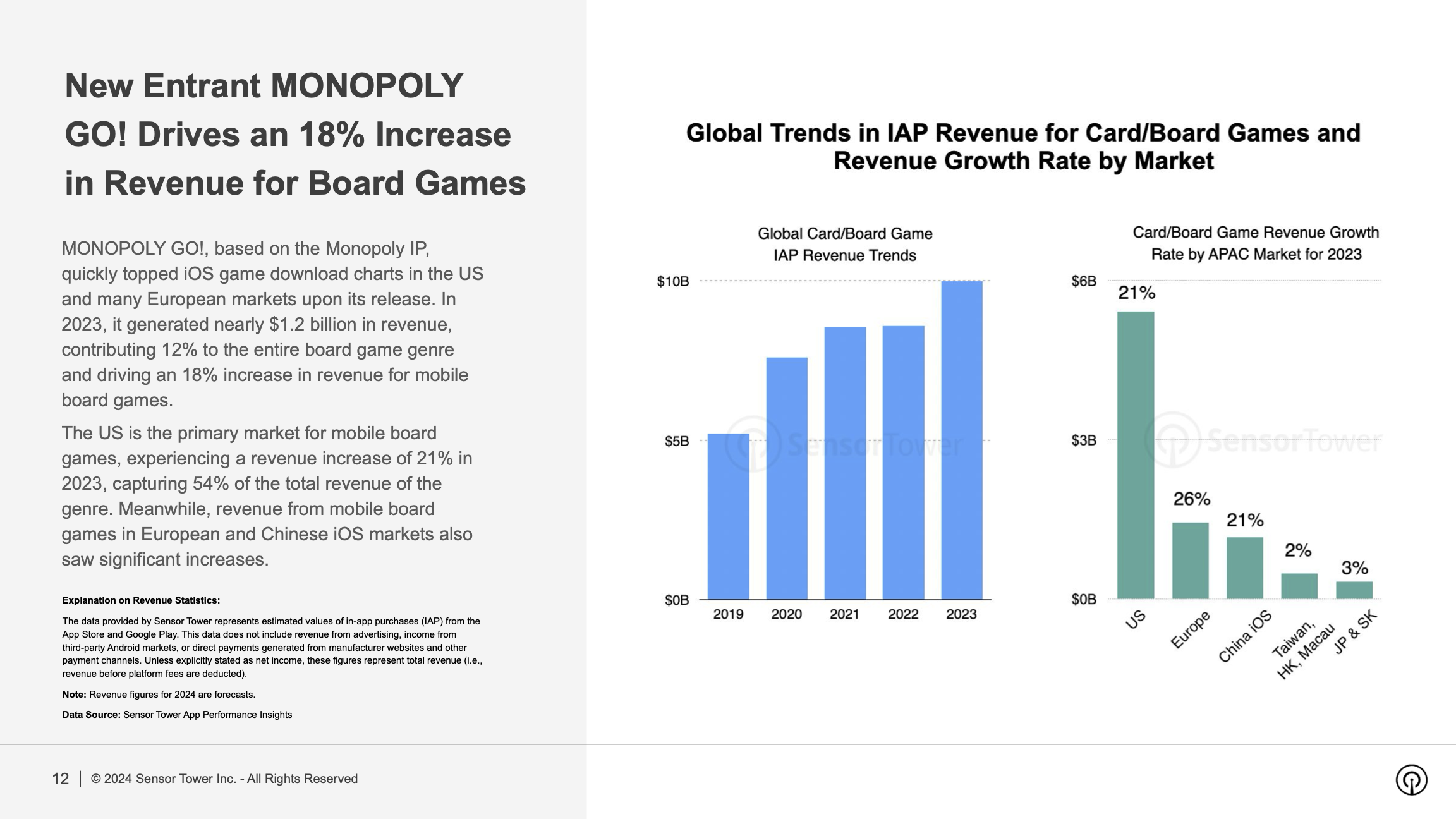 State of Mobile Game Market Outlook 2024 Report(pg12)