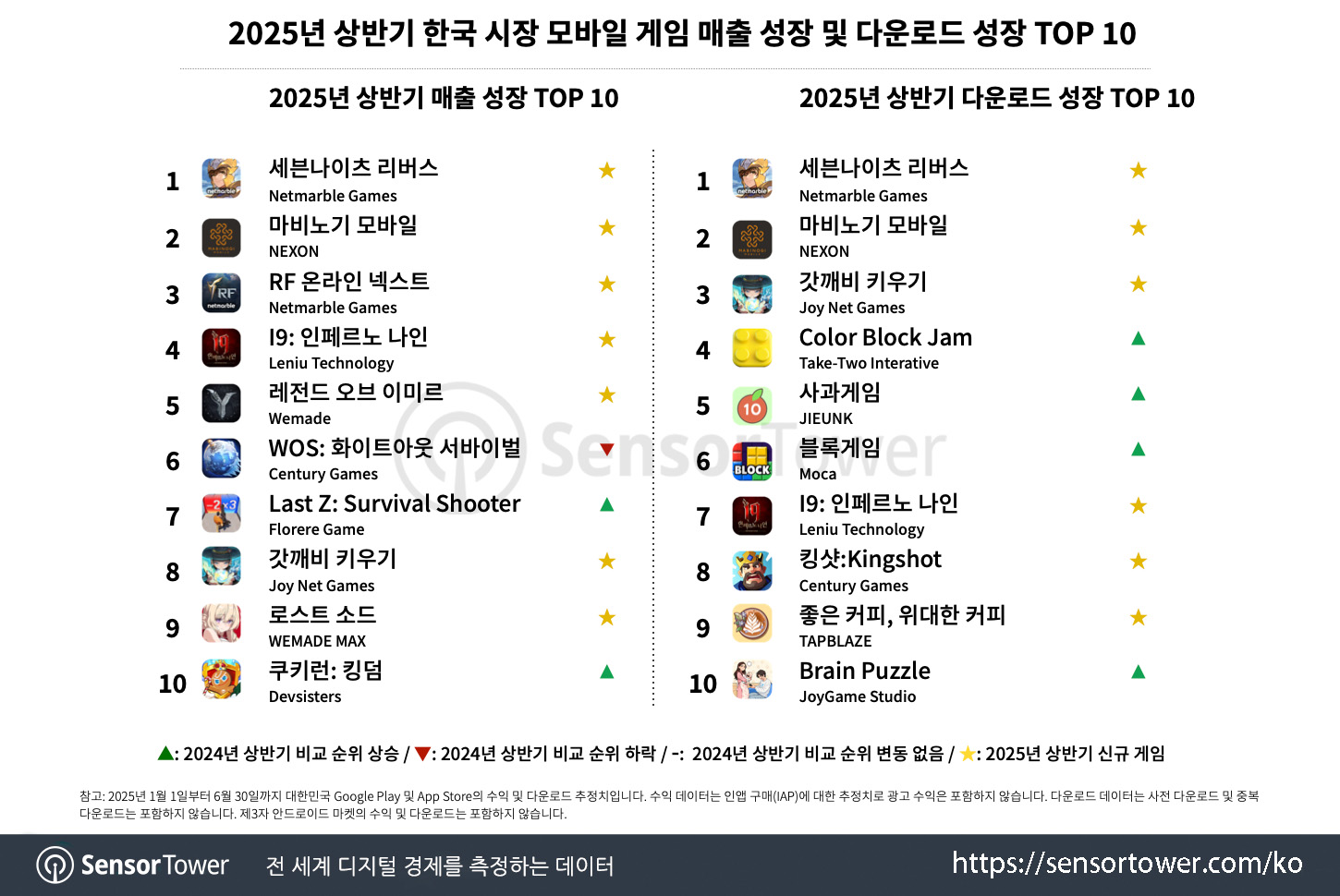 1H2025 mobile games recap in Korea_Chart 4