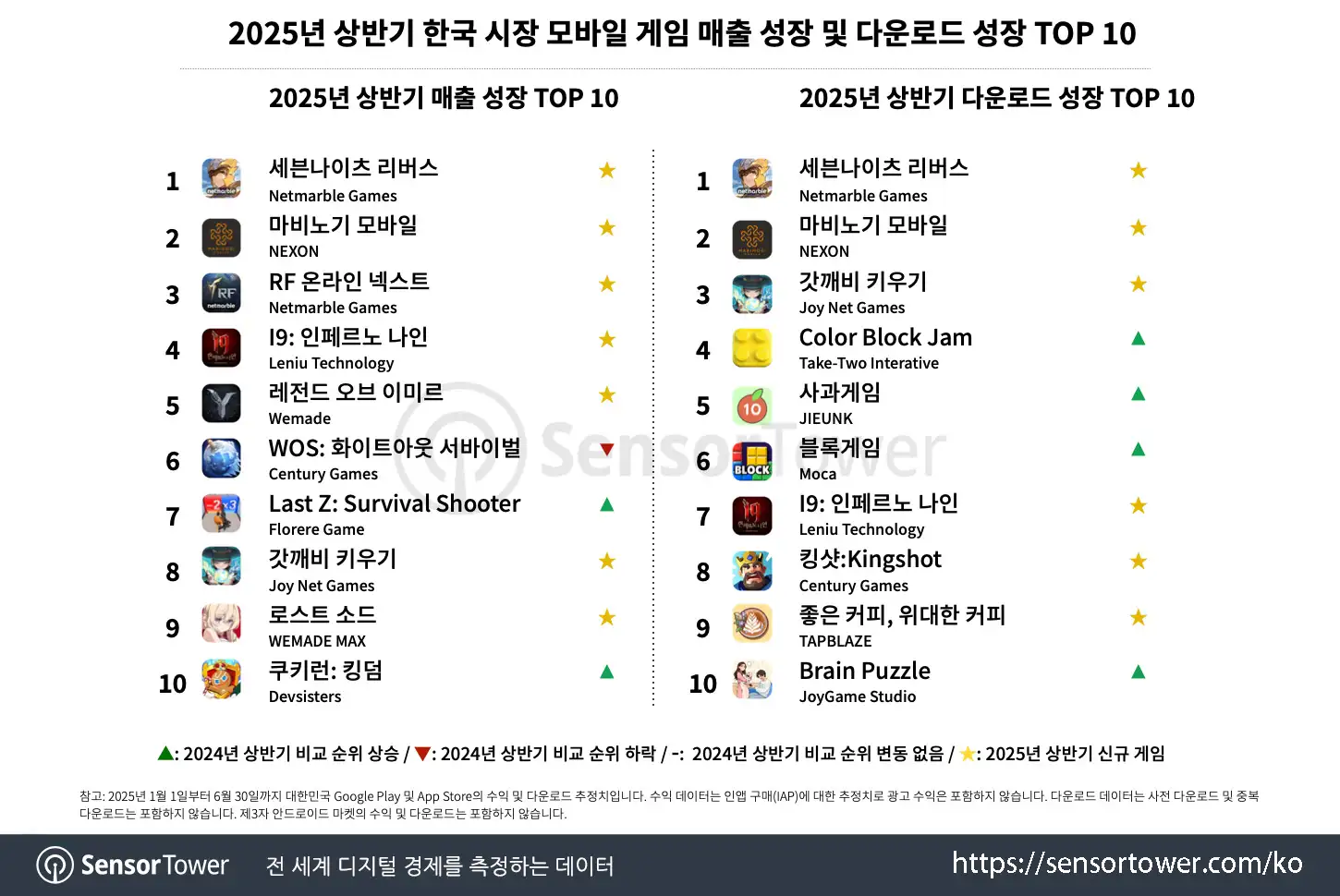1H2025 mobile games recap in Korea_Chart 4