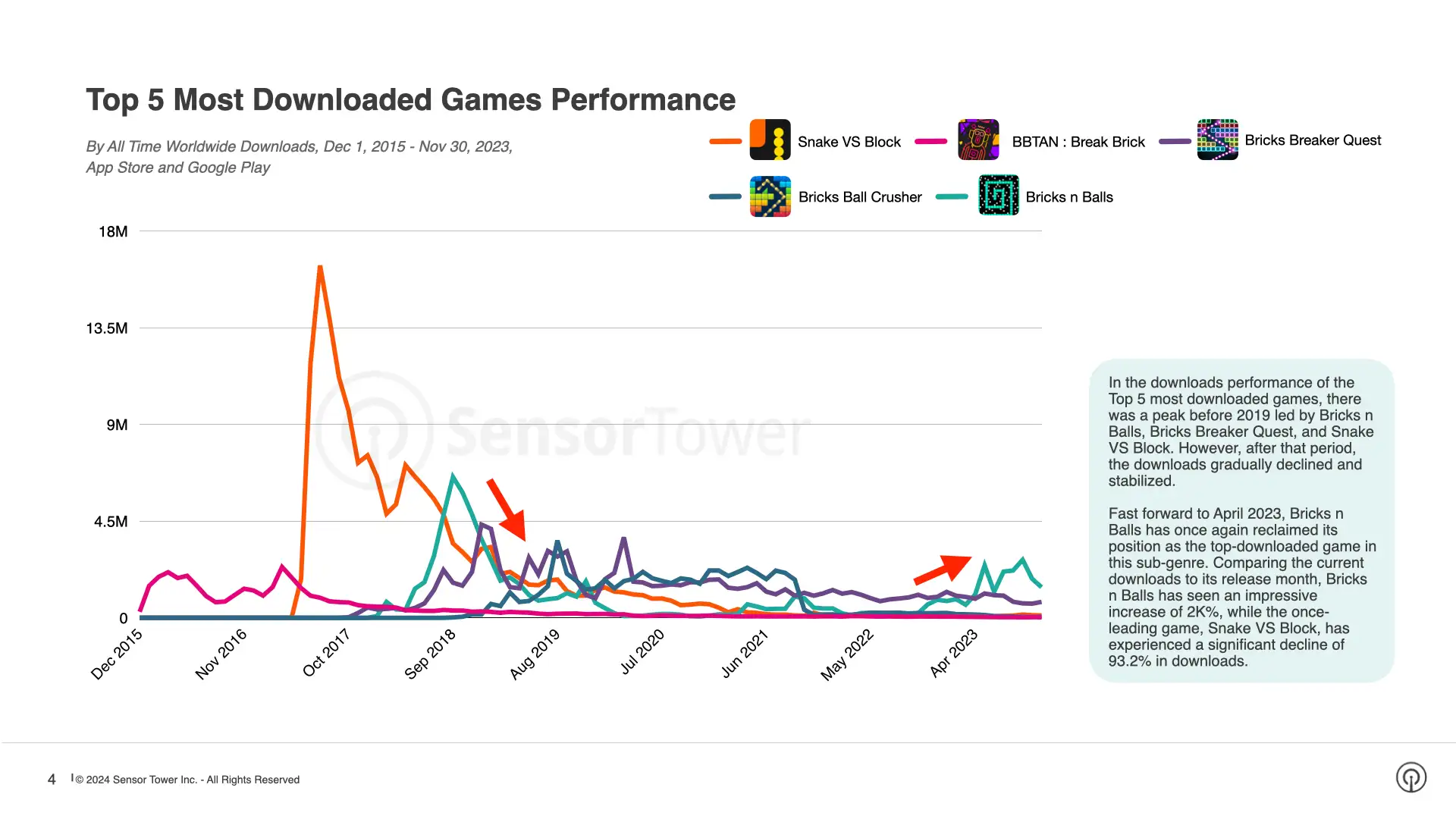 Top 5 Most Downloaded Pinball/Brick Breaker Performance