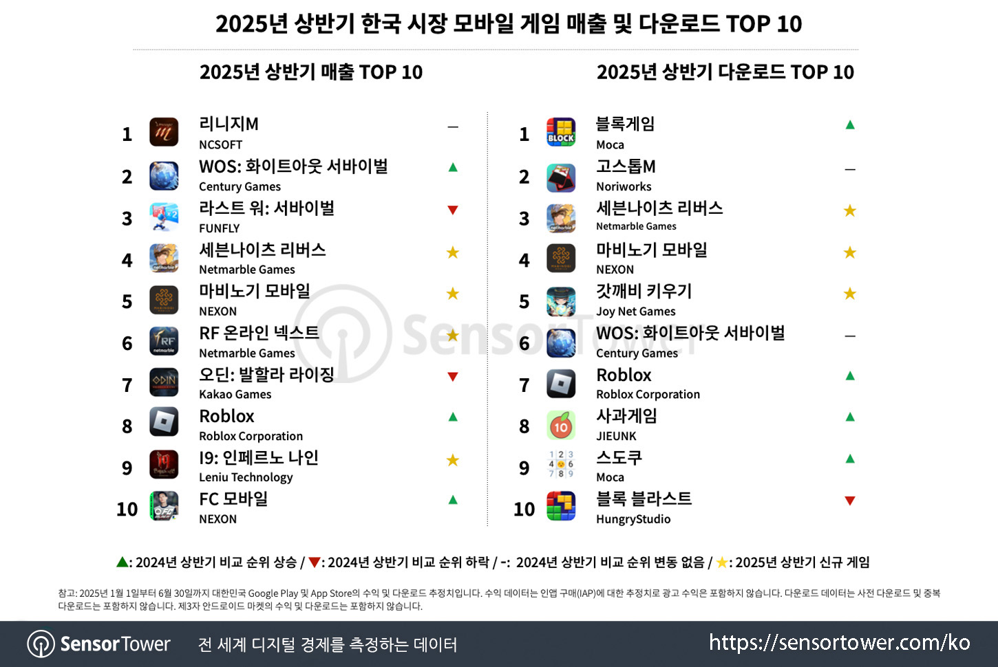 1H2025 mobile games recap in Korea_Chart 3