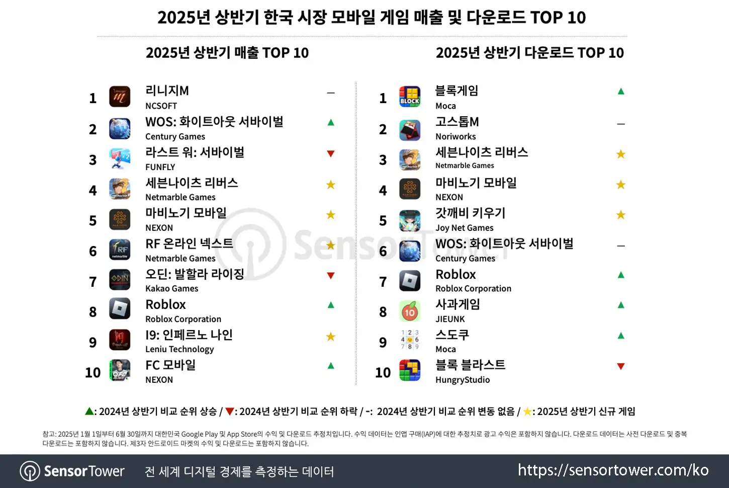 1H2025 mobile games recap in Korea_Chart 3