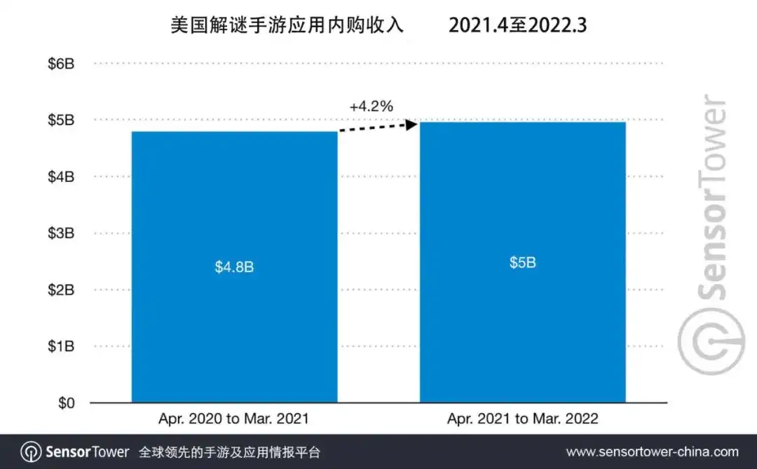 美国解谜手游-chart-1