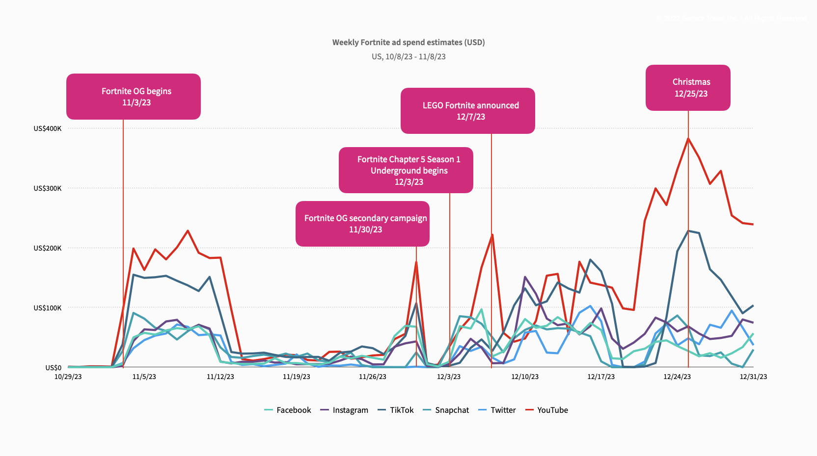 Fortnite Ad Spend Time Series