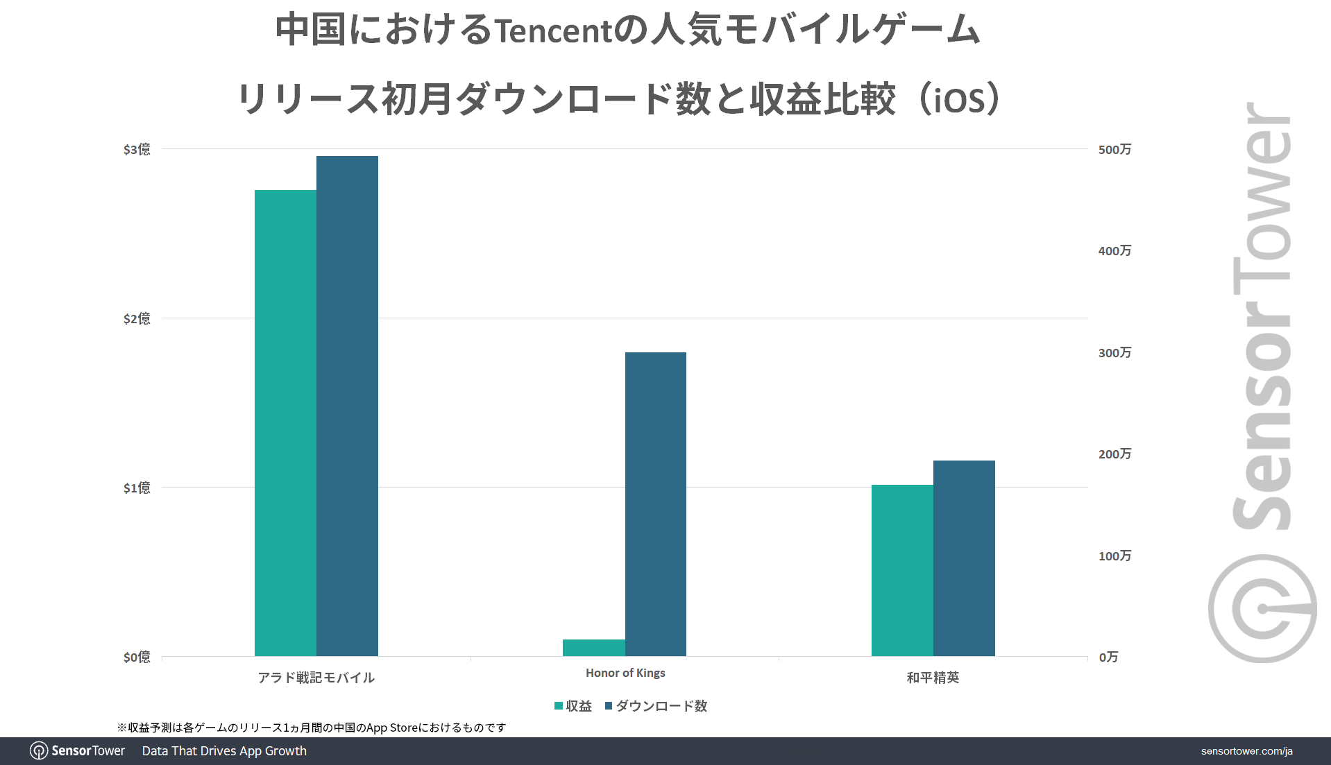 Tencent-Games-Revenue-DL-Trend-CN