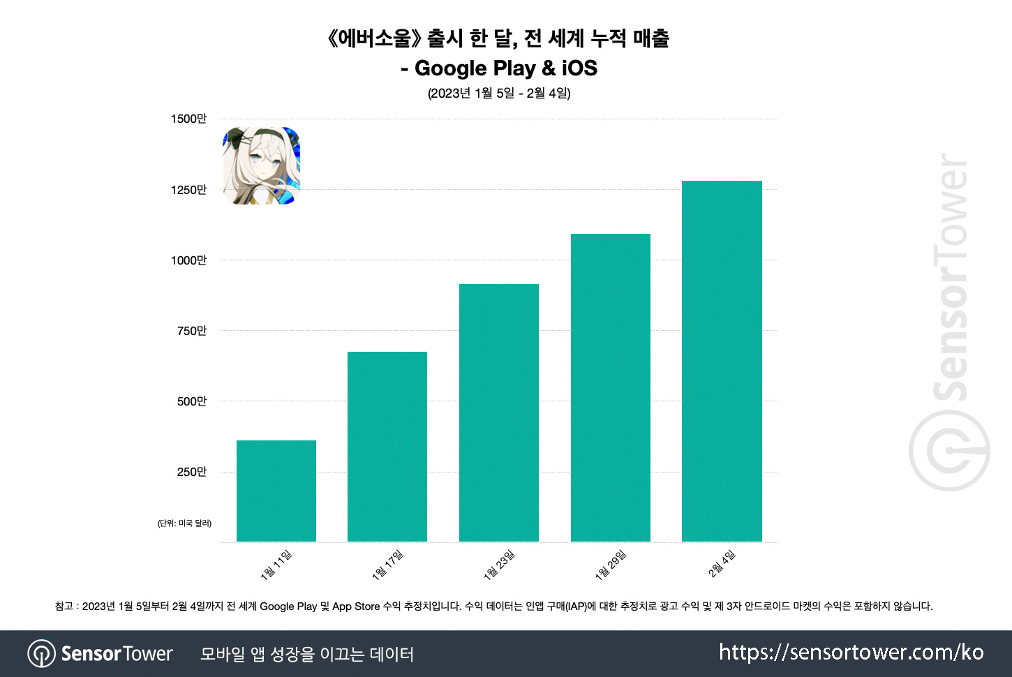 Eversoul_Chart 1