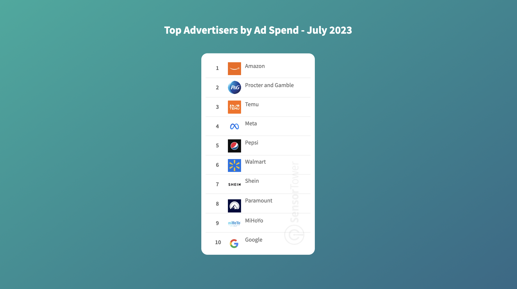 Top advertisers by ad spend July 2023