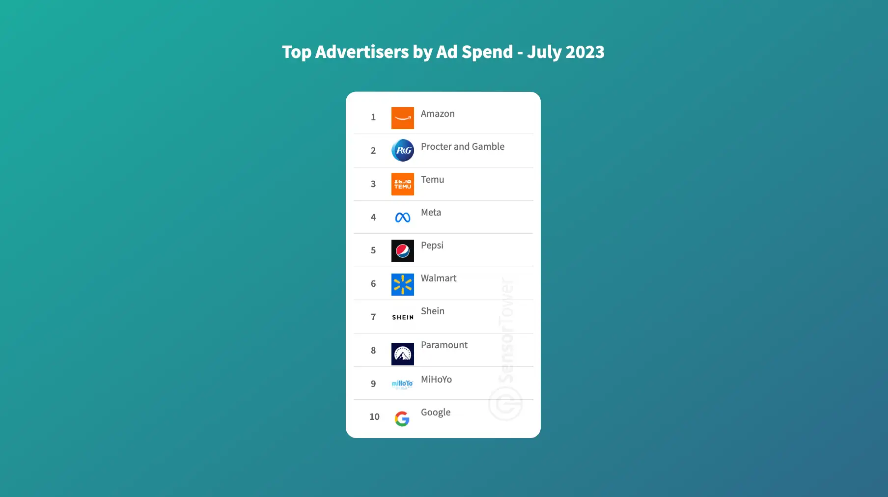 Top advertisers by ad spend July 2023