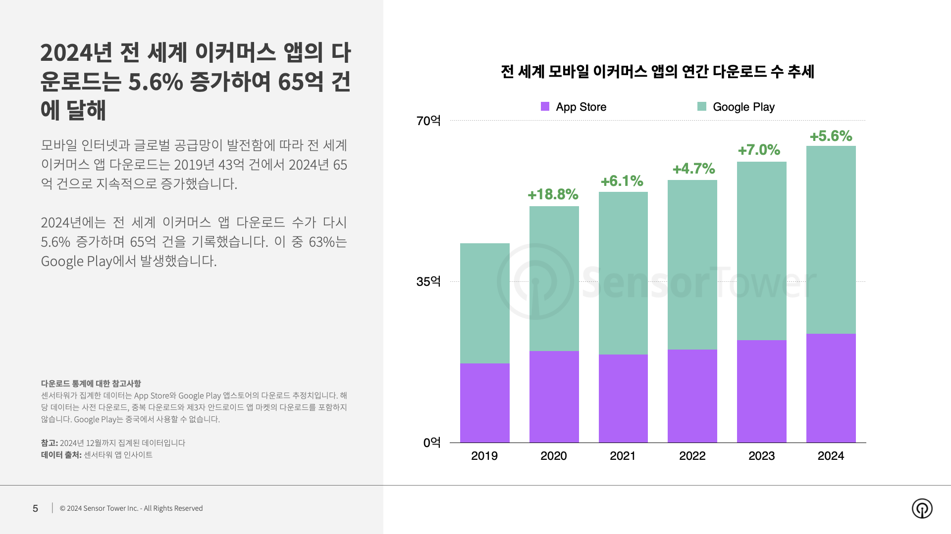-KR- Ecommerce Brands Spending and Performance in Shopping Season 2024 Report(pg5)