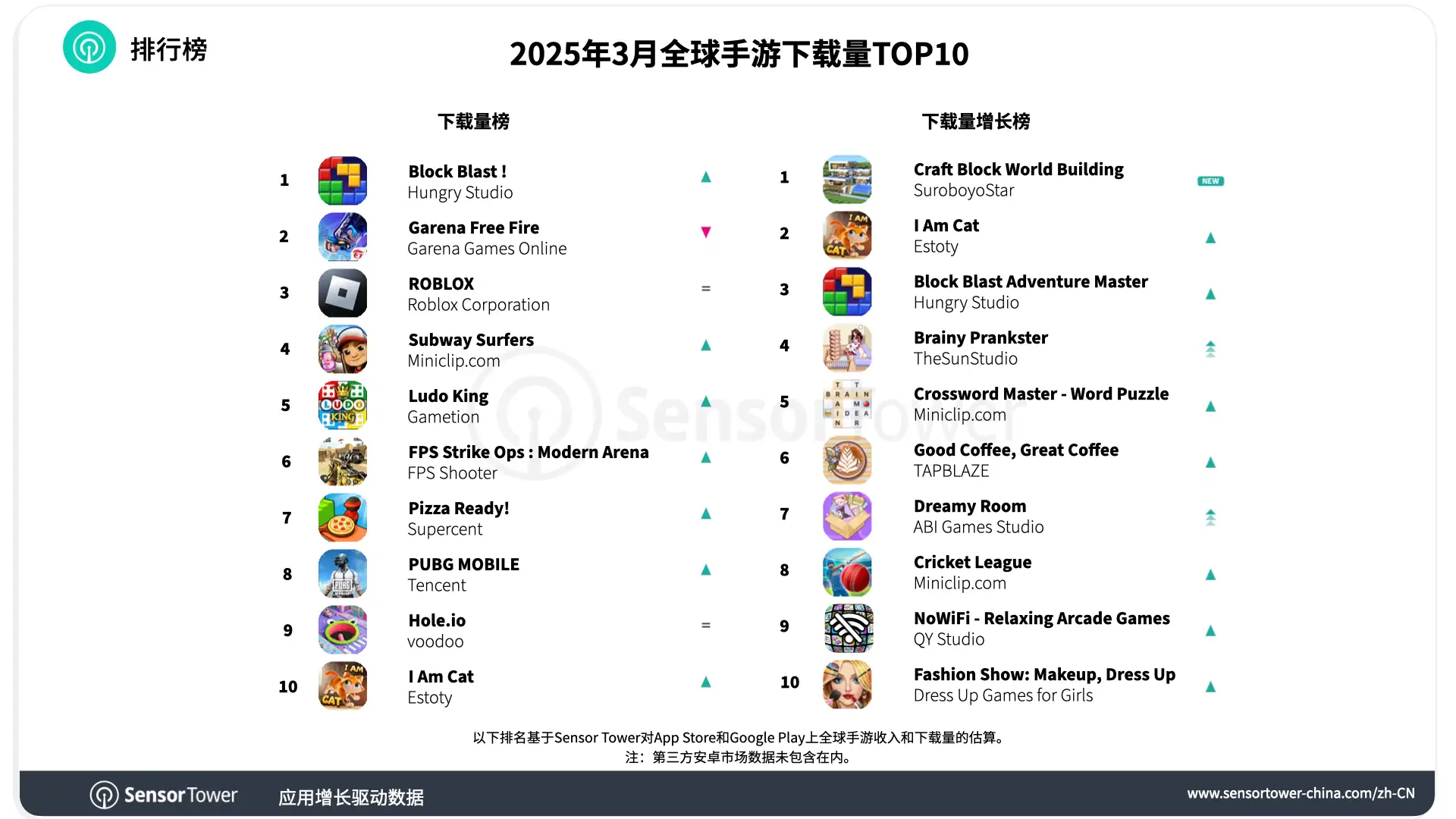 -CN-Top Mobile Games Worldwide for March 2025 by Downloads