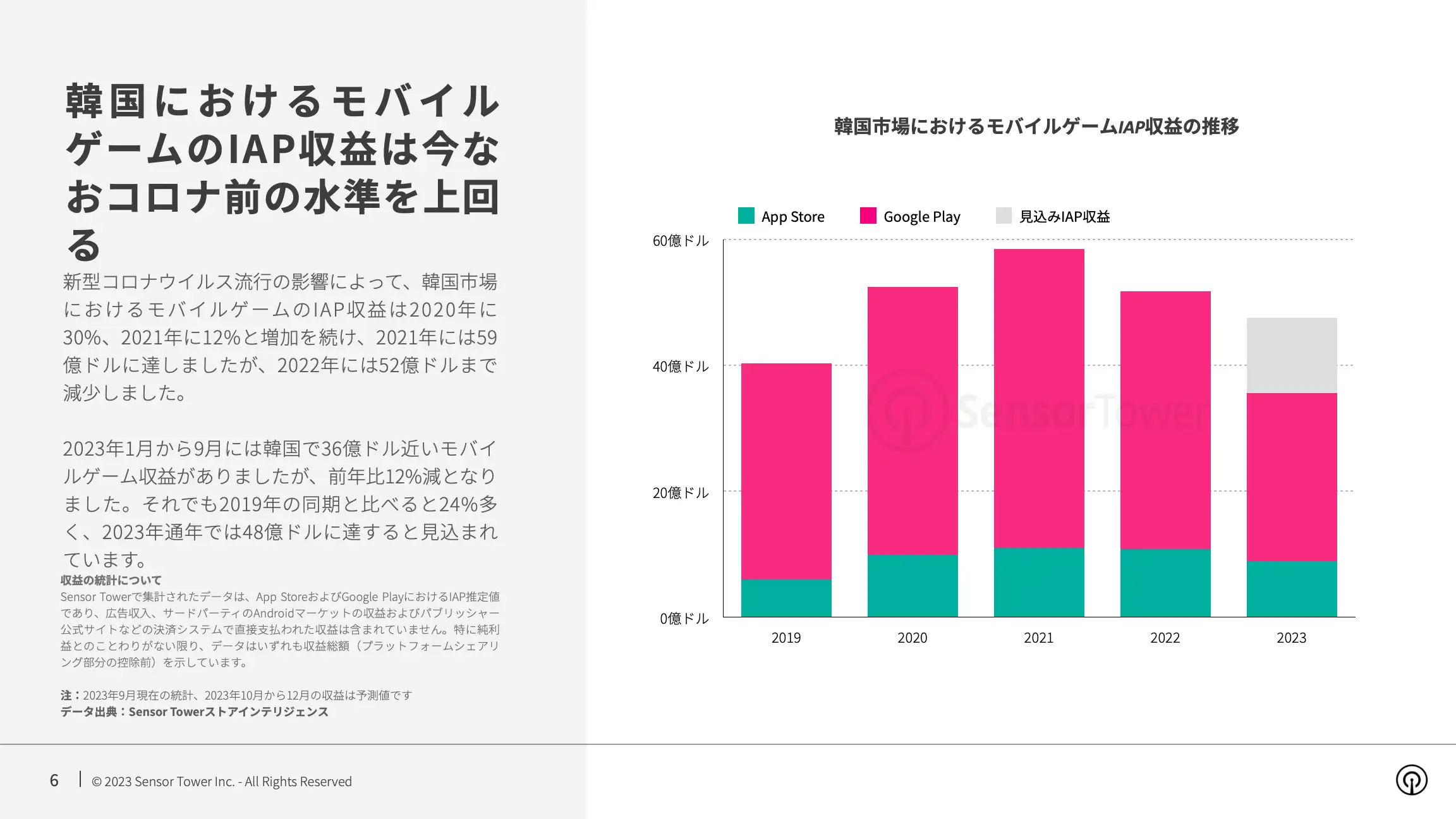 -JP- State of Mobile Games in Korea 2023 Report(pg6)