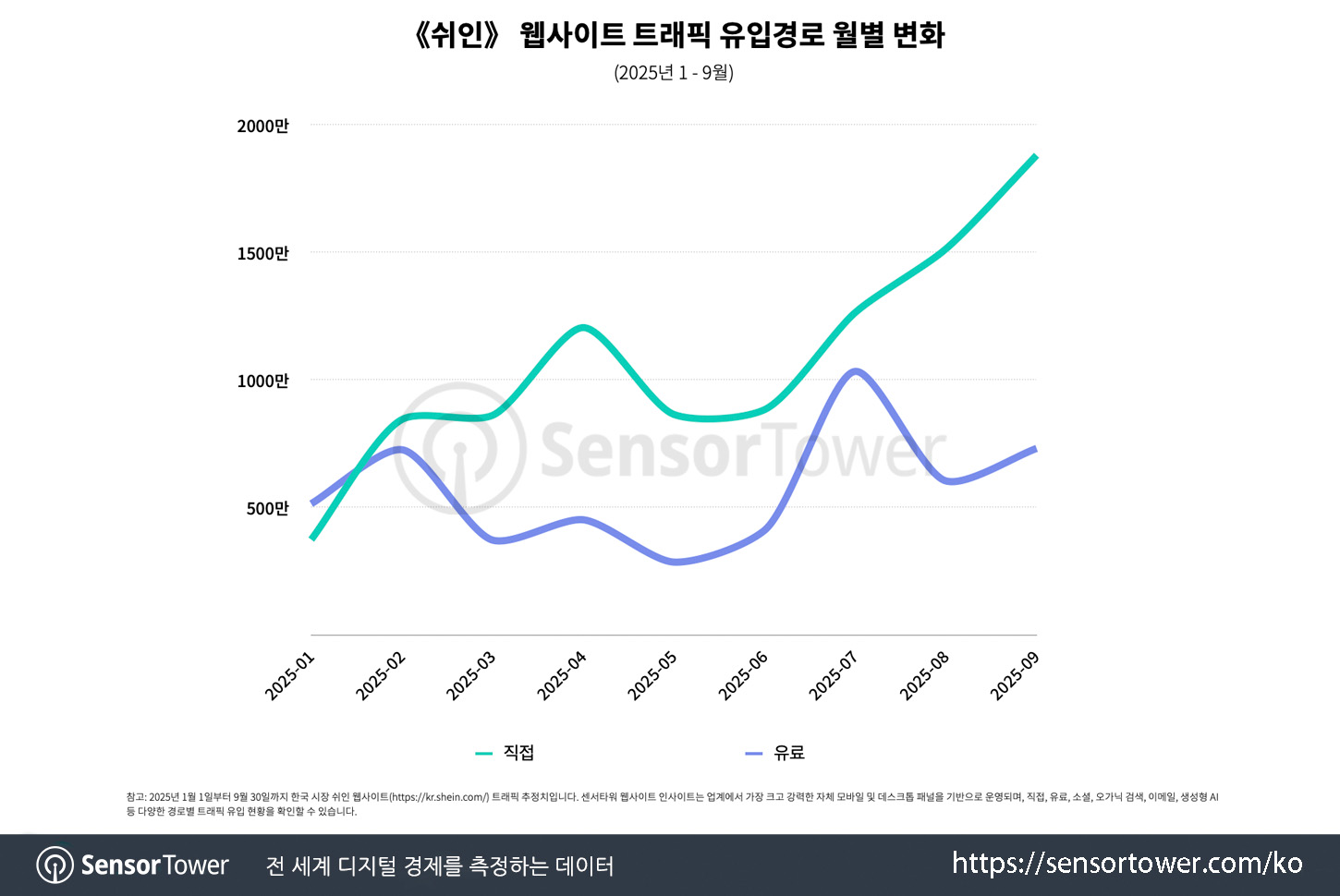 쉬인》, 7월 역대 최고 다운로드 기록하며 한국은 아시아 내 핵심 성장 시장으로 부상… 웹 트래픽도 연간 최고치 달성