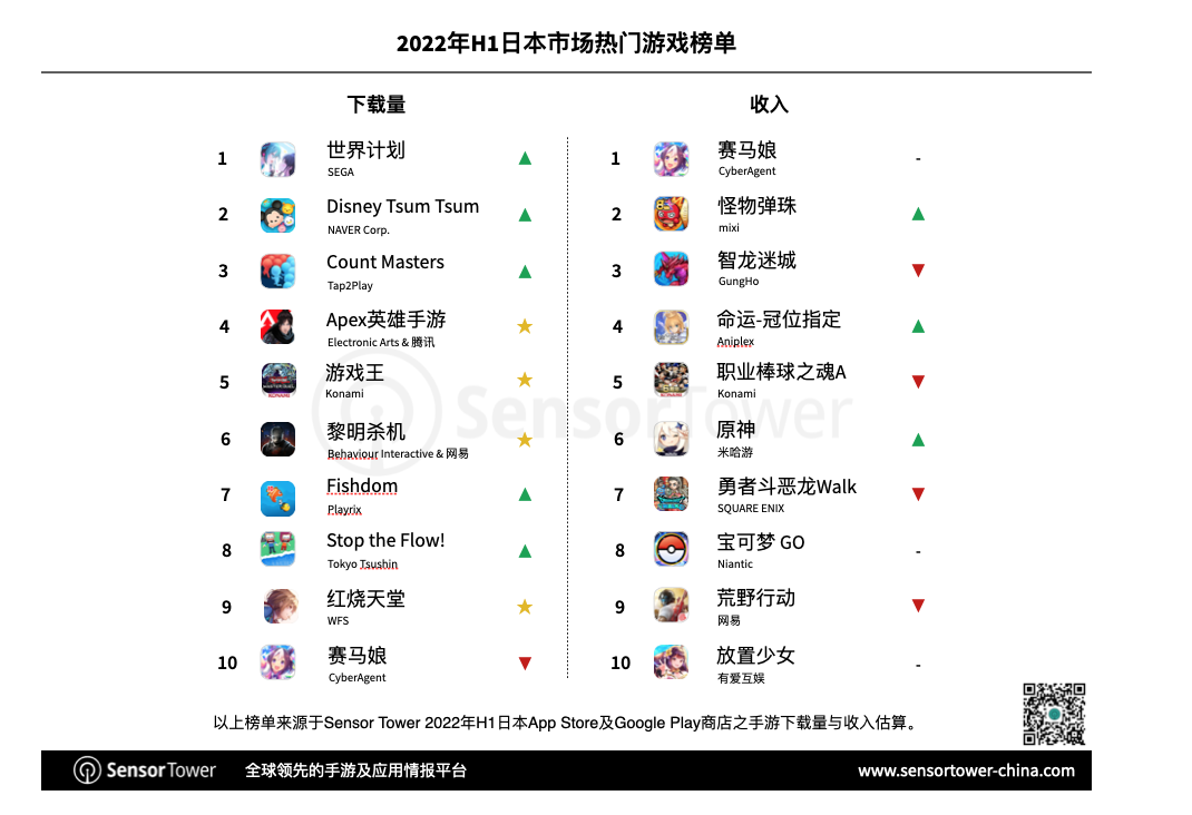 2022年上半年日本移动游戏市场洞察-Top10 Rankings