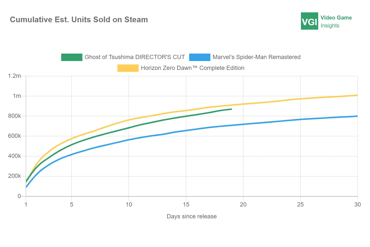 VGI-Cumulative-Est.-Units-Sold-on-Steam-3