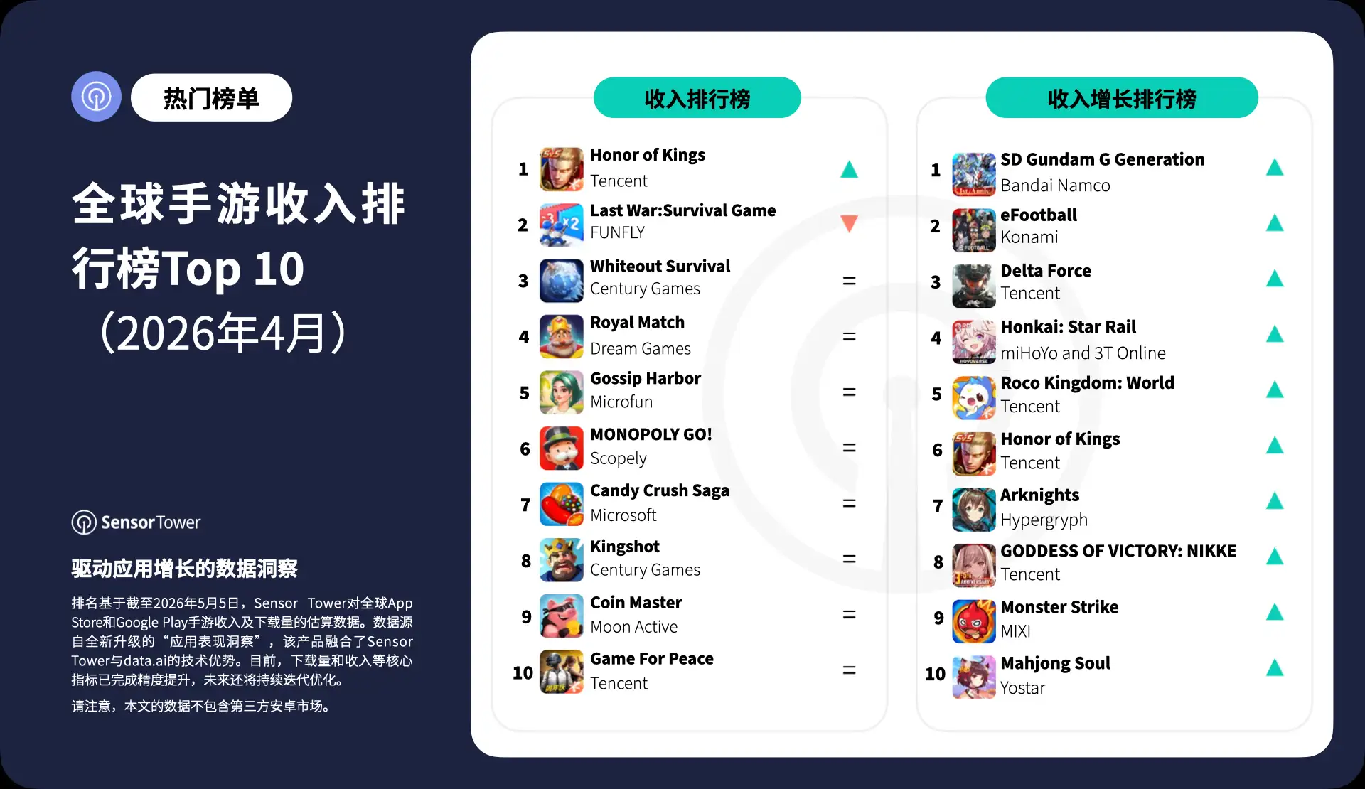 -CN- Top Grossing Mobile Games Worldwide for April 2026