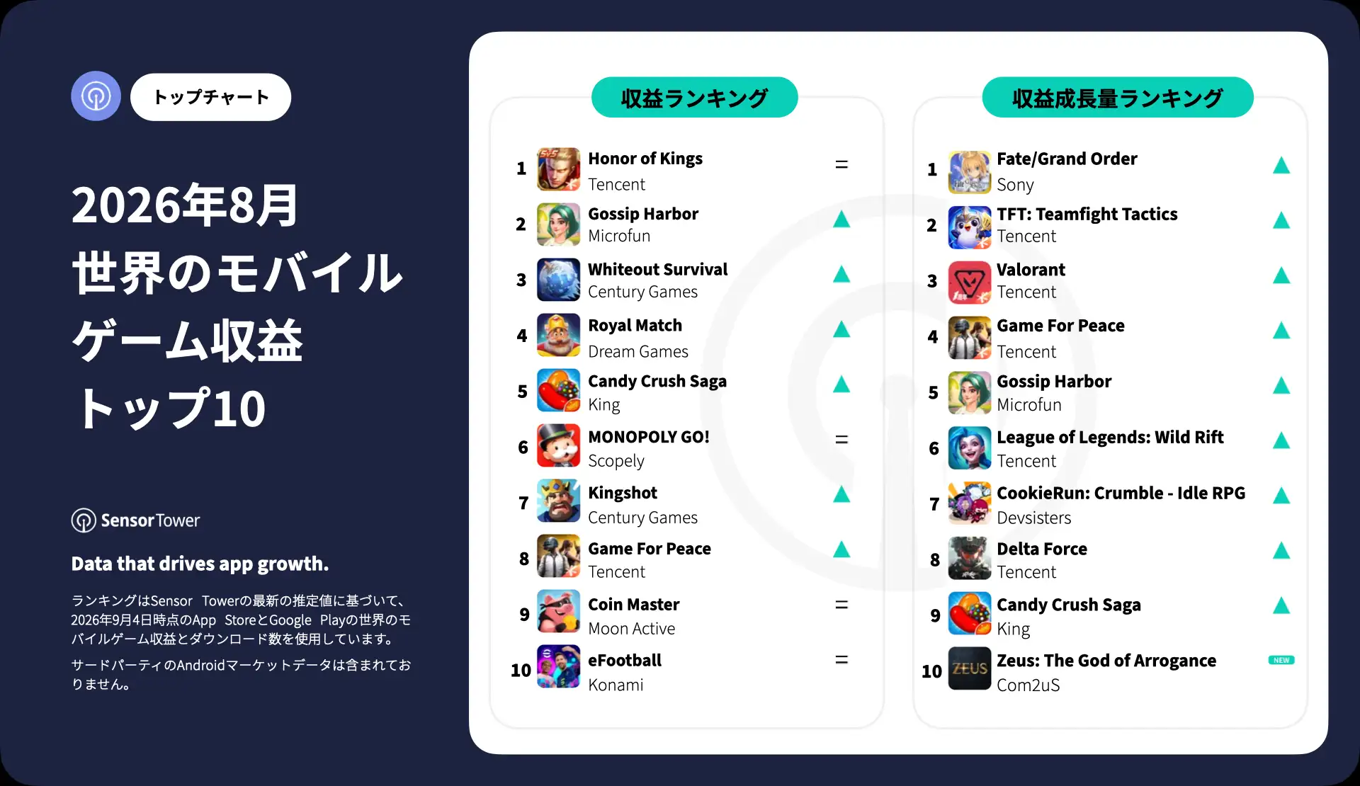 -JP- Top Grossing Mobile Games Worldwide for August 2026 -JP- Top Grossing Mobile Games Worldwide for August 2026