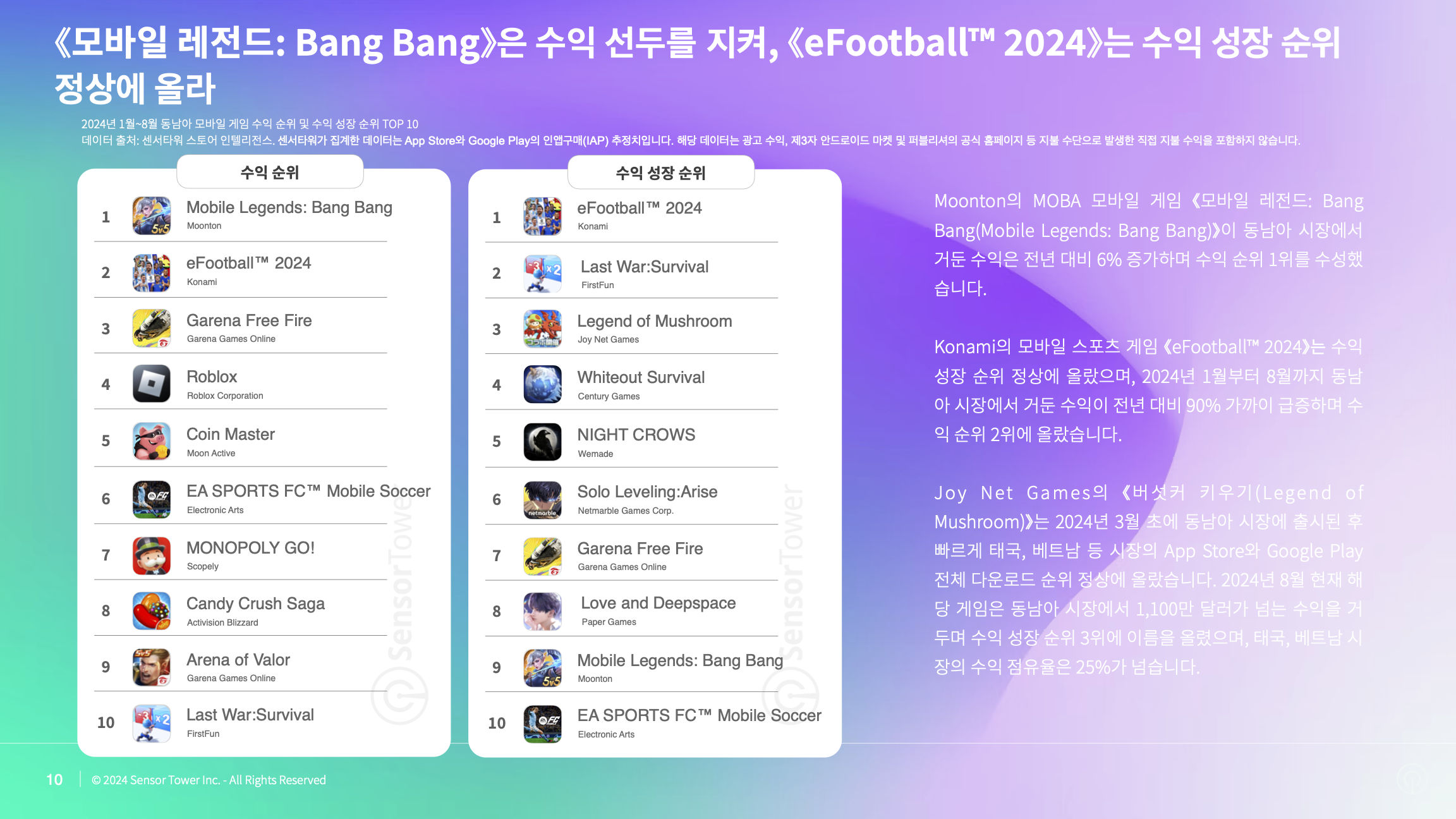 -KR- State of Mobile Games in SEA 2024 Report(pg10)
