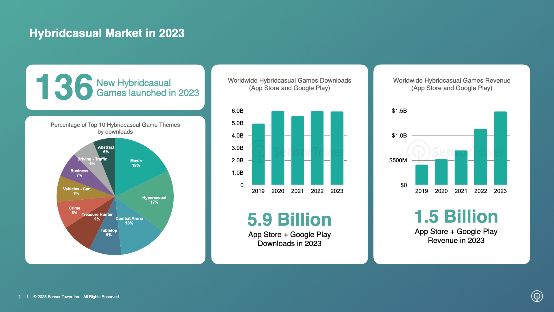 Hybridcasual Market Trends in 2023