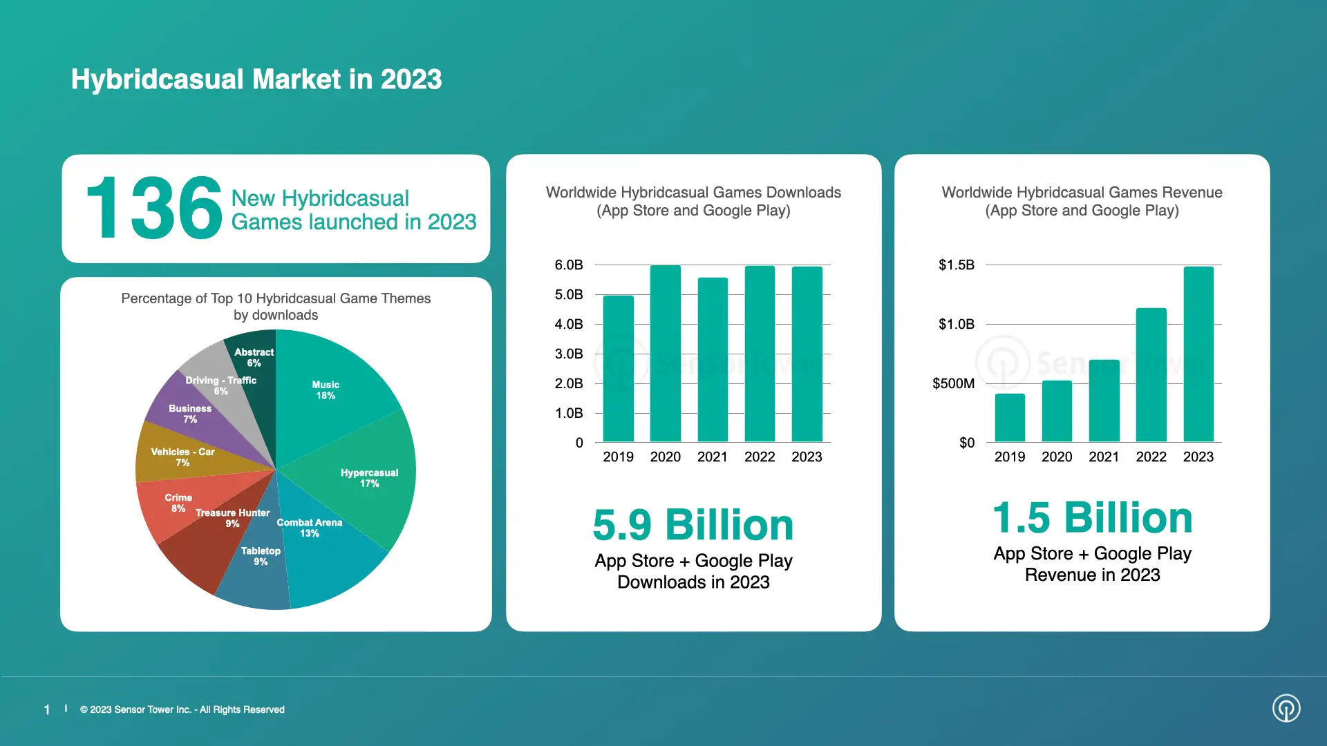 Hybridcasual Market Trends in 2023