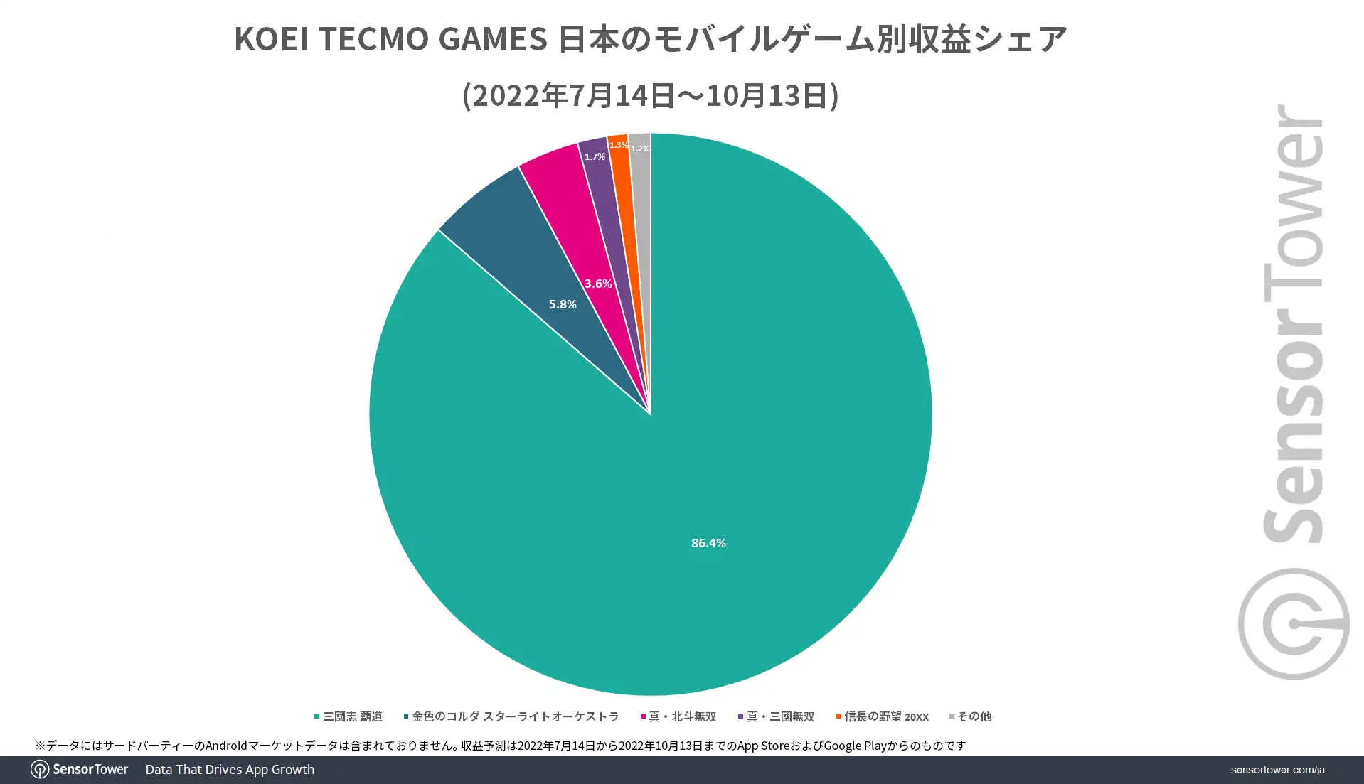 Revenu-Share-by-game-KT1