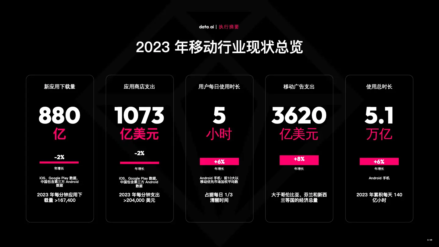 -CN- State of Mobile Gaming 2024 (pg3)