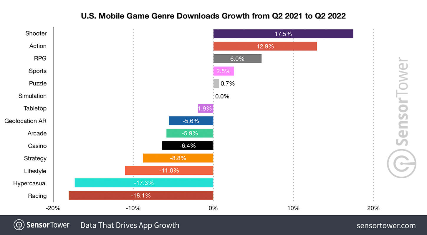 Downloads up, spend down. How mobile gaming weathered the economic storm of  2022.