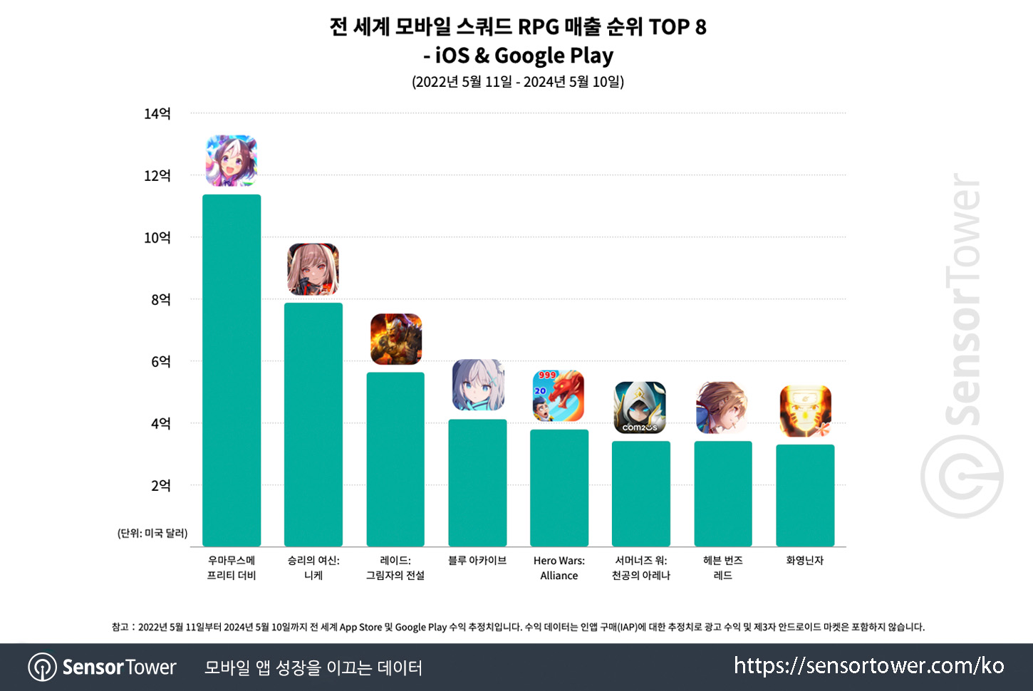 Summoners War_Chart 2