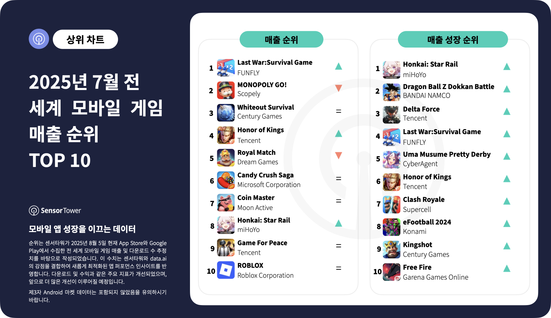 -KR- Top Grossing Mobile Games Worldwide for July 2025