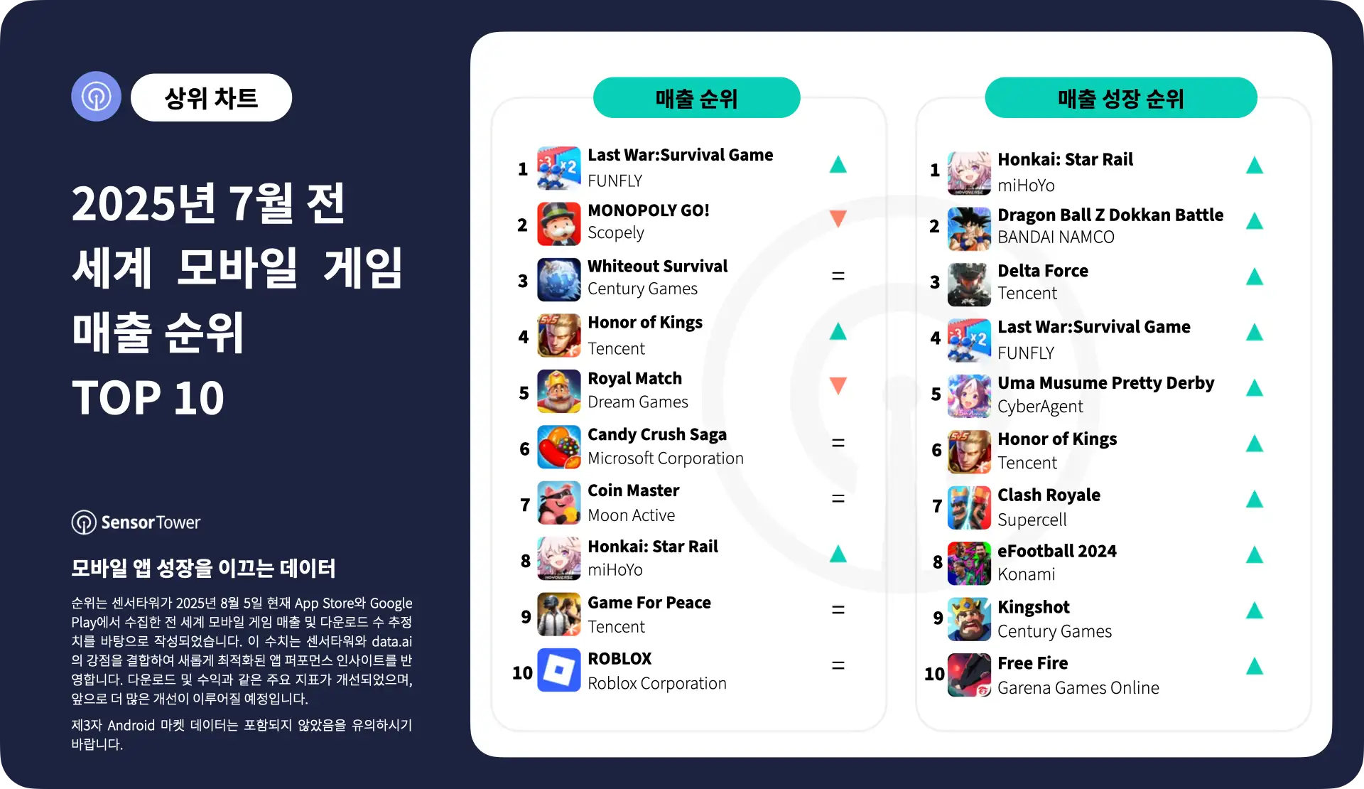 -KR- Top Grossing Mobile Games Worldwide for July 2025