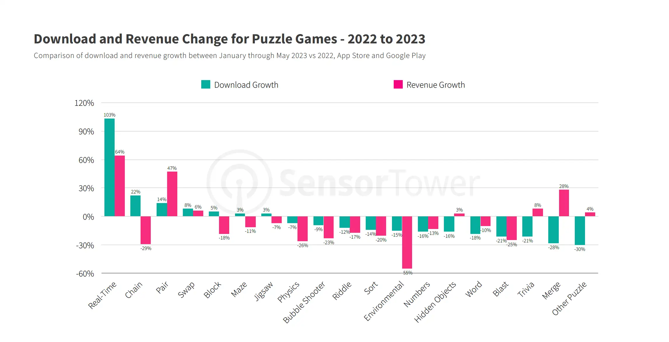 2022 to 2023 change