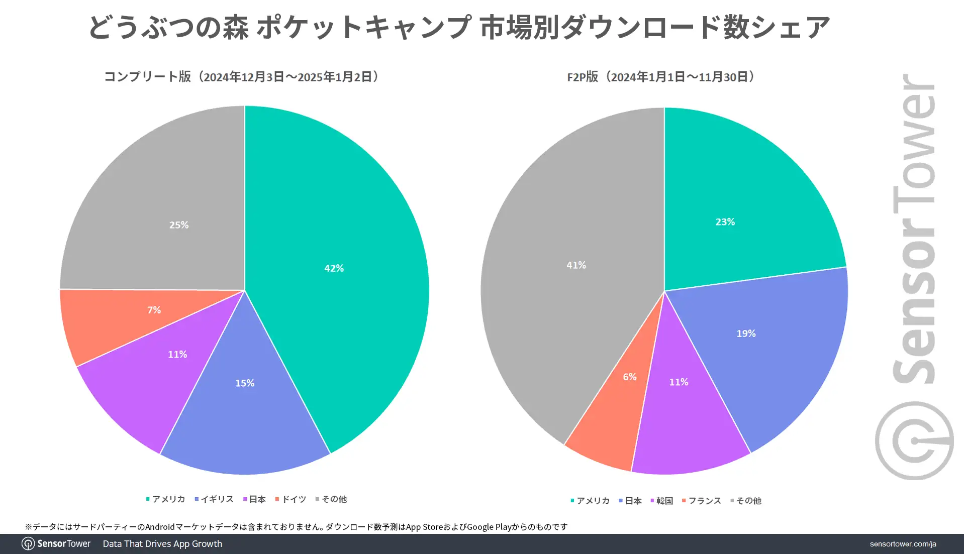 PocketCamp-DL-share-by-market