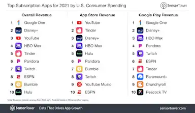 Global Consumer Spending in Top 100 Subscription Apps Climbed 41% to ...