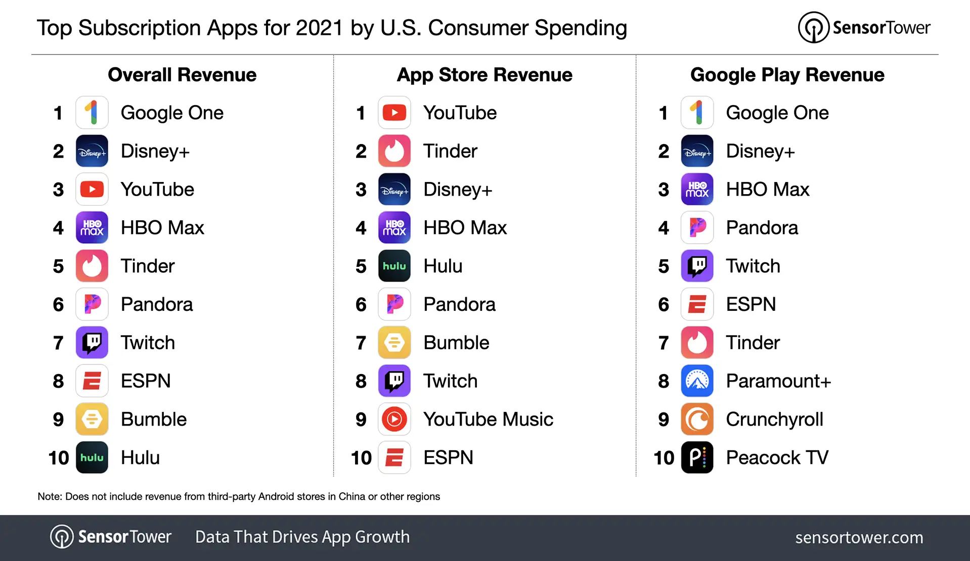 top-subscription-apps-2021-us