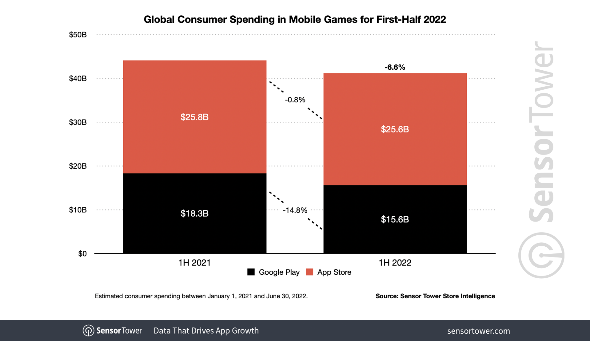 games-consumer-spending-2022h1