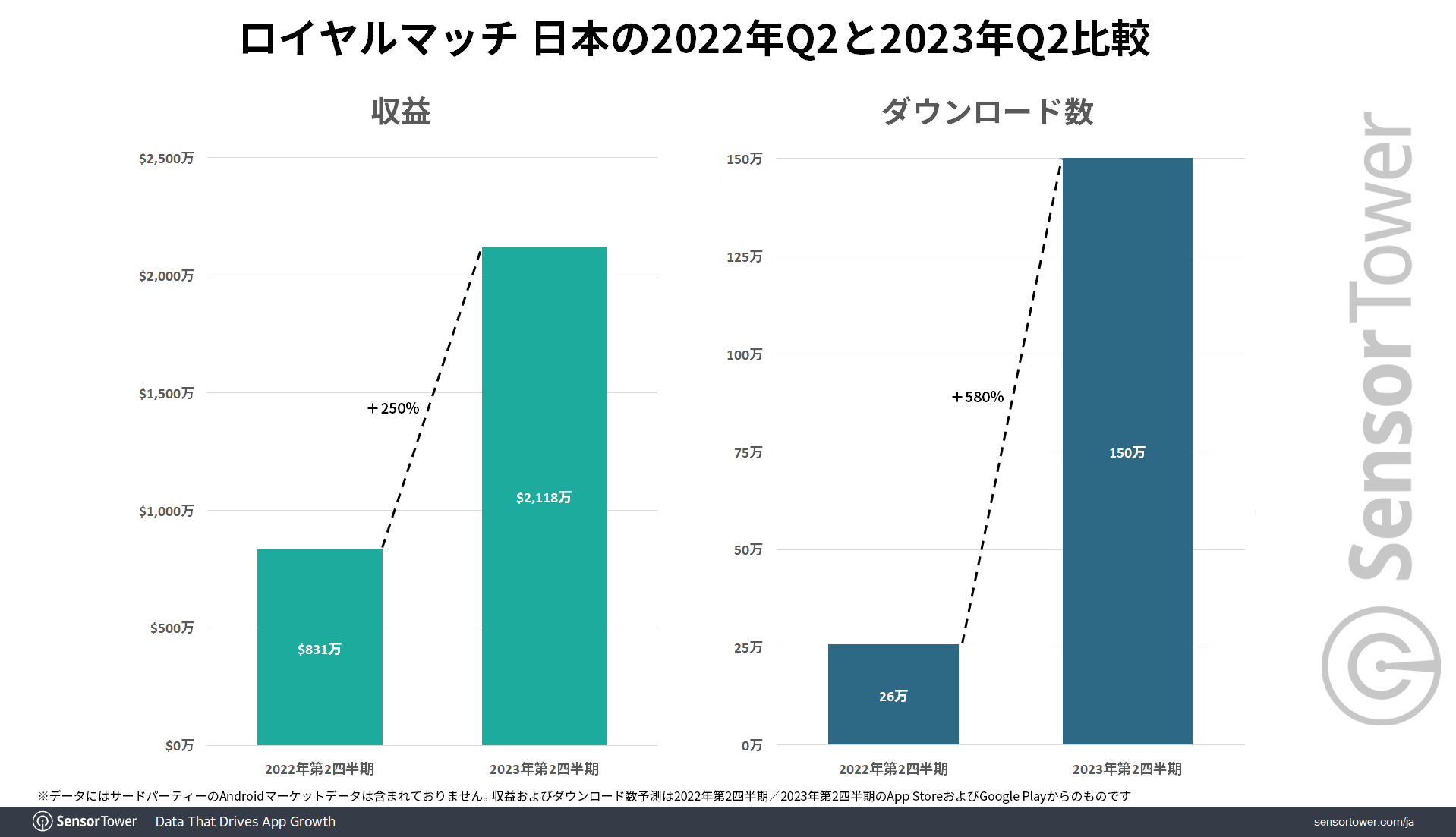 ComparisonーRevenue-DL-RoyalMatch